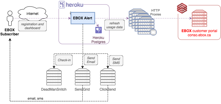 Architecture EBOX